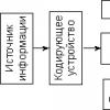 Структура на канала за предаване на информация
